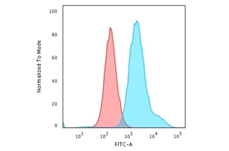 Flow Cytometry - Anti-Cytokeratin 7 Antibody [KRT7/1499R] - BSA and Azide free (A252322) - Antibodies.com