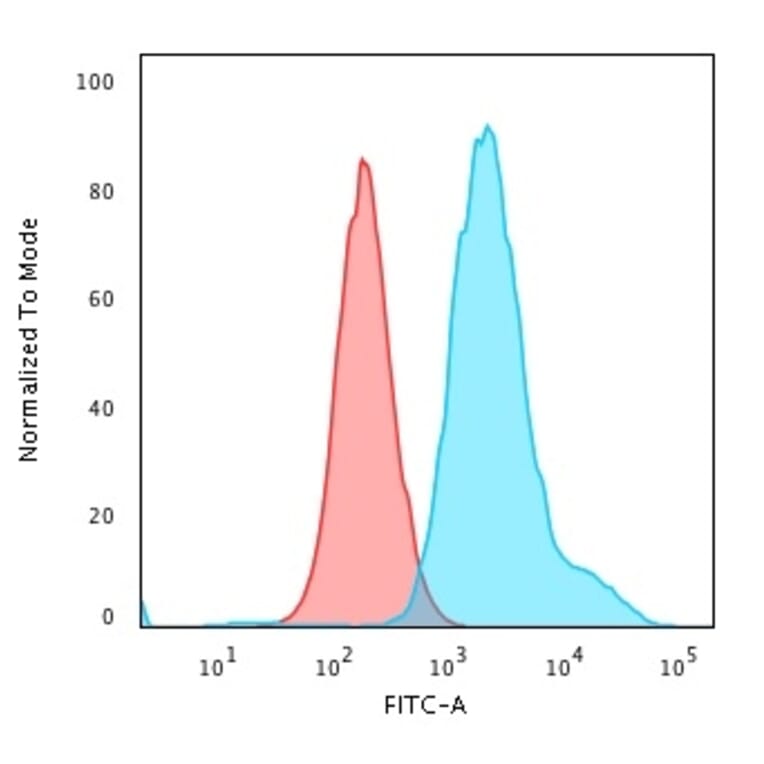 Flow Cytometry - Anti-Cytokeratin 7 Antibody [KRT7/1499R] - BSA and Azide free (A252322) - Antibodies.com