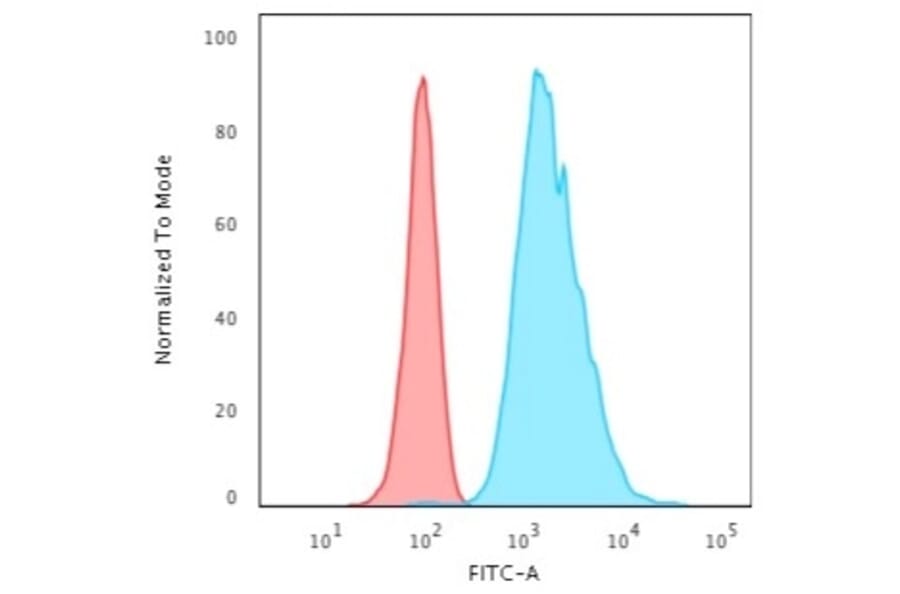 Flow Cytometry - Anti-Cytokeratin 8 Antibody [H1] - BSA and Azide free (A252327) - Antibodies.com