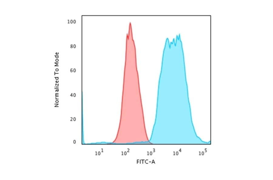 Flow Cytometry - Anti-Cytokeratin 8 Antibody [SPM538] - BSA and Azide free (A252328) - Antibodies.com