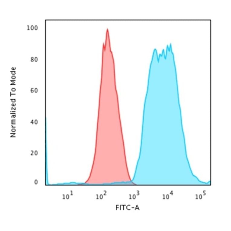 Flow Cytometry - Anti-Cytokeratin 8 Antibody [SPM538] - BSA and Azide free (A252328) - Antibodies.com