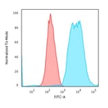 Flow Cytometry - Anti-Cytokeratin 8 Antibody [SPM538] - BSA and Azide free (A252328) - Antibodies.com