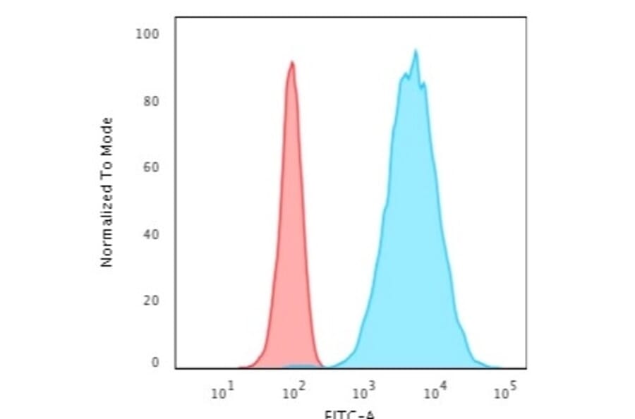 Flow Cytometry - Anti-Cytokeratin 8 Antibody [TS1] - BSA and Azide free (A252330) - Antibodies.com