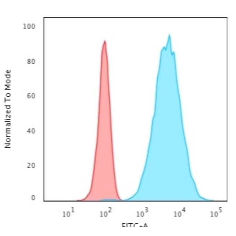 Flow Cytometry - Anti-Cytokeratin 8 Antibody [TS1] - BSA and Azide free (A252330) - Antibodies.com