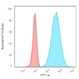 Flow Cytometry - Anti-Cytokeratin 8 Antibody [TS1] - BSA and Azide free (A252330) - Antibodies.com