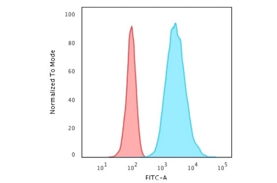 Flow Cytometry - Anti-Cytokeratin 8 Antibody [H1+TS1] - BSA and Azide free (A252332) - Antibodies.com