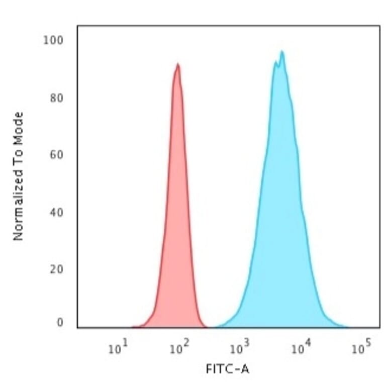 Flow Cytometry - Anti-Cytokeratin 8 Antibody [K8.8] - BSA and Azide free (A252334) - Antibodies.com