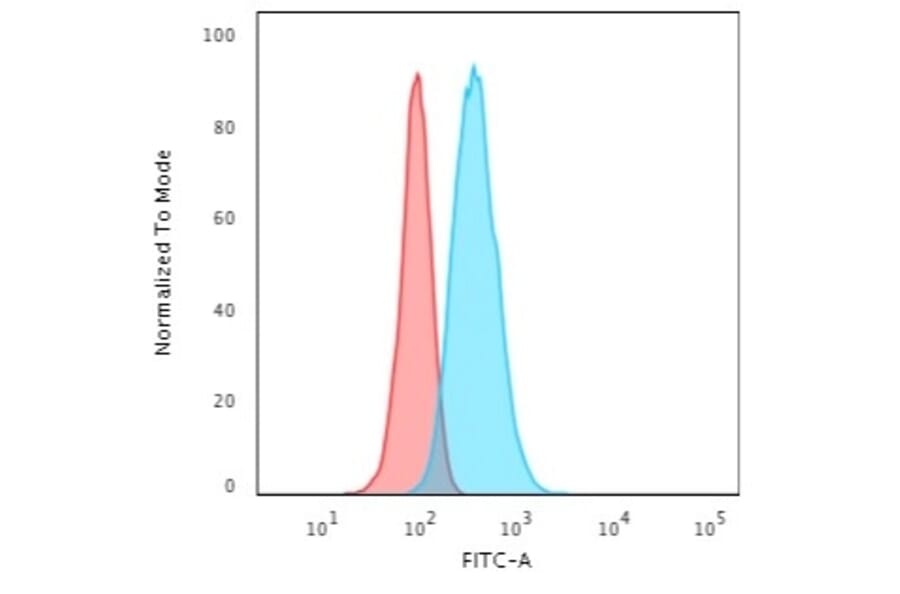 Flow Cytometry - Anti-Cytokeratin 13 Antibody [KRT13/2659] - BSA and Azide free (A252350) - Antibodies.com
