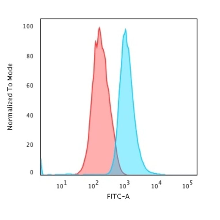 Flow Cytometry - Anti-Cytokeratin 14 Antibody [LL002] - BSA and Azide free (A252351) - Antibodies.com