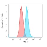 Flow Cytometry - Anti-Cytokeratin 14 Antibody [LL002] - BSA and Azide free (A252351) - Antibodies.com