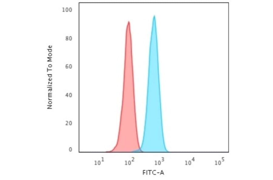 Flow Cytometry - Anti-Cytokeratin 14 Antibody [KRT14/2375] - BSA and Azide free (A252354) - Antibodies.com