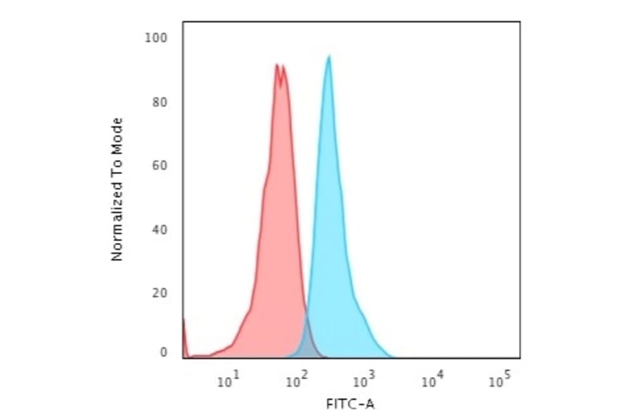Flow Cytometry - Anti-Cytokeratin 15 Antibody [KRT15/2554] - BSA and Azide free (A252359) - Antibodies.com