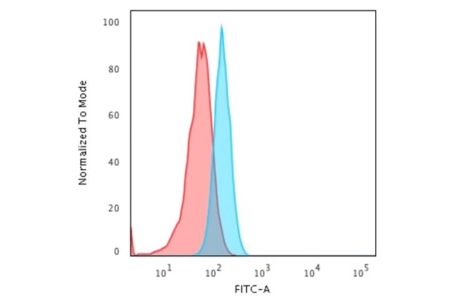 Flow Cytometry - Anti-Cytokeratin 15 Antibody [KRT15/2957] - BSA and Azide free (A252360) - Antibodies.com