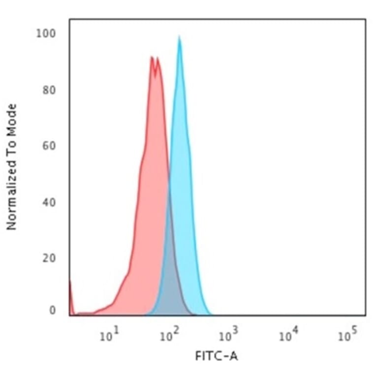 Flow Cytometry - Anti-Cytokeratin 15 Antibody [KRT15/2957] - BSA and Azide free (A252360) - Antibodies.com