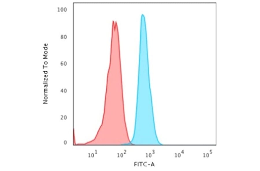 Flow Cytometry - Anti-Cytokeratin 15 Antibody [KRT15/2958] - BSA and Azide free (A252361) - Antibodies.com