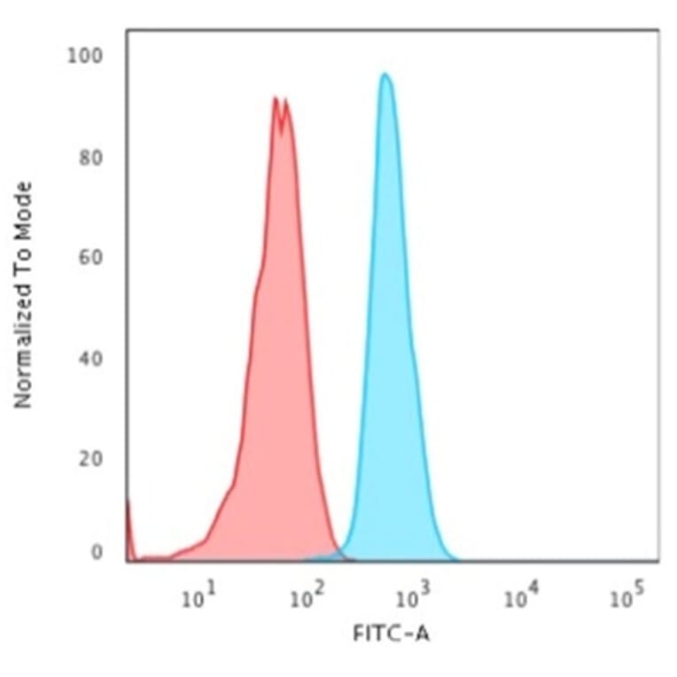 Flow Cytometry - Anti-Cytokeratin 15 Antibody [KRT15/2958] - BSA and Azide free (A252361) - Antibodies.com