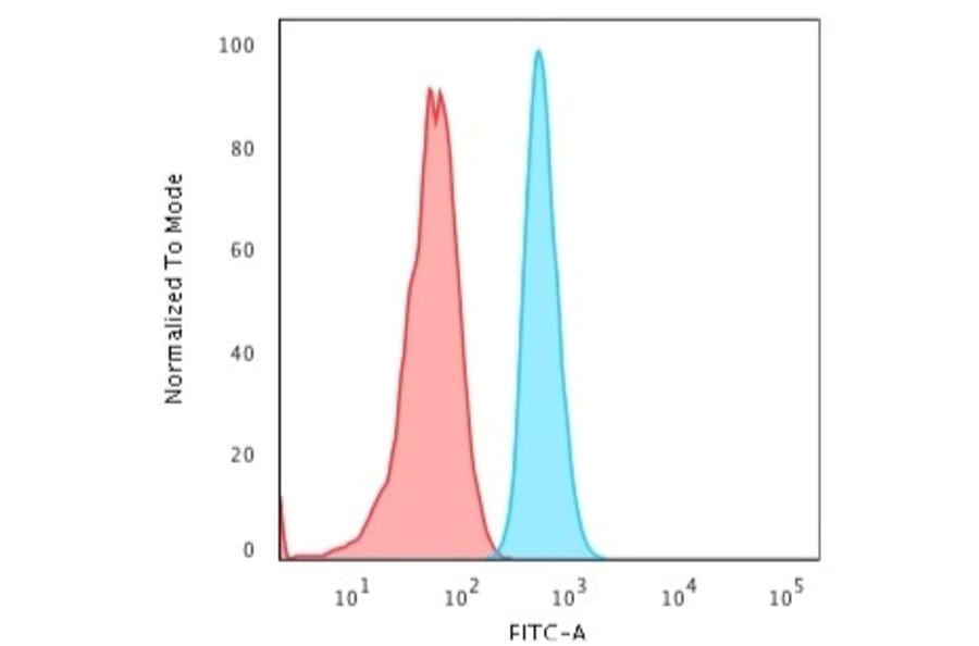 Flow Cytometry - Anti-Cytokeratin 15 Antibody [KRT15/2103R] - BSA and Azide free (A252362) - Antibodies.com