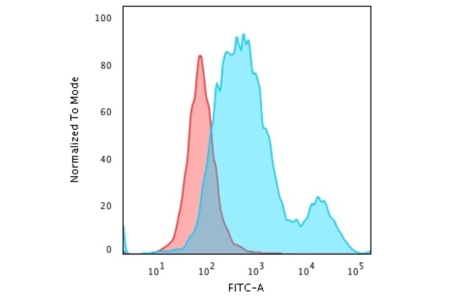 Flow Cytometry - Anti-Cytokeratin 18 Antibody [SPM510] - BSA and Azide free (A252376) - Antibodies.com