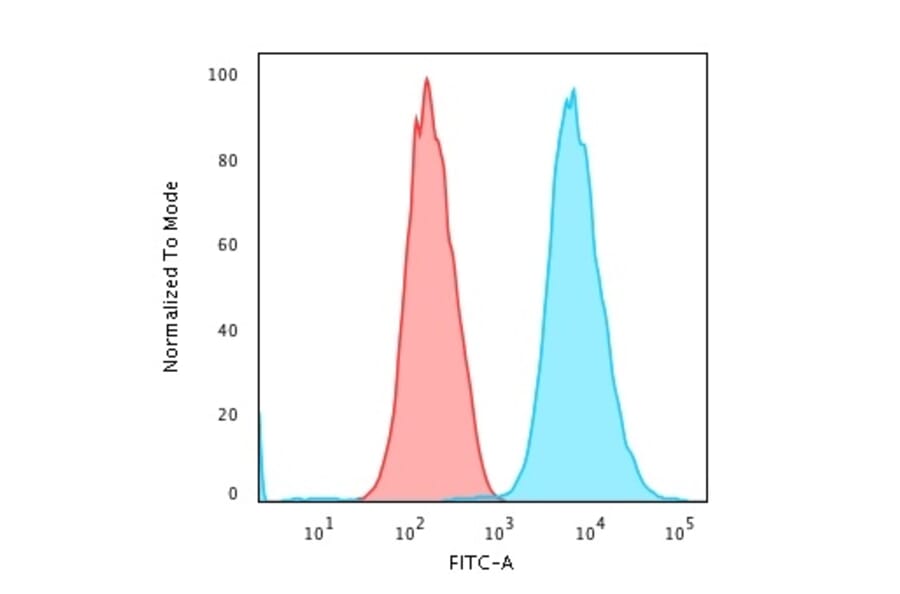 Flow Cytometry - Anti-Cytokeratin 18 Antibody [DE-K18] - BSA and Azide free (A252377) - Antibodies.com