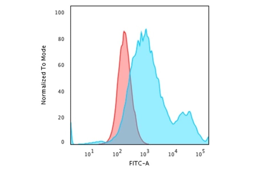 Flow Cytometry - Anti-Cytokeratin 18 Antibody [KRT18/834] - BSA and Azide free (A252378) - Antibodies.com