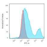 Flow Cytometry - Anti-Cytokeratin 18 Antibody [C-04] - BSA and Azide free (A252381) - Antibodies.com
