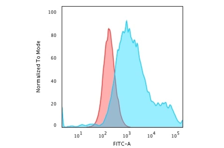 Flow Cytometry - Anti-Cytokeratin 18 Antibody [Cocktail KRT18] - BSA and Azide free (A252382) - Antibodies.com
