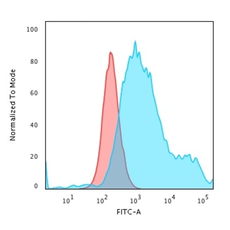 Flow Cytometry - Anti-Cytokeratin 18 Antibody [Cocktail KRT18] - BSA and Azide free (A252382) - Antibodies.com