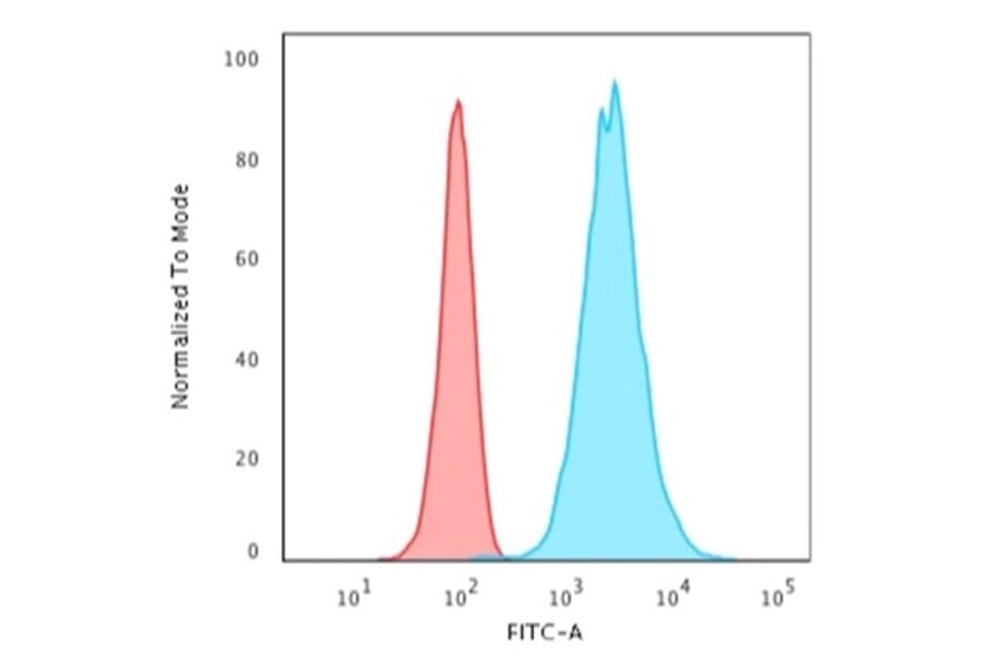 Flow Cytometry - Anti-Cytokeratin 18 Antibody [KRT18/2808R] - BSA and Azide free (A252384) - Antibodies.com