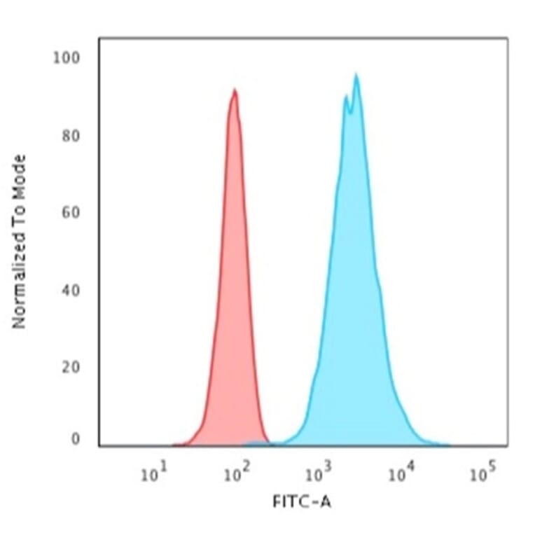 Flow Cytometry - Anti-Cytokeratin 18 Antibody [KRT18/2808R] - BSA and Azide free (A252384) - Antibodies.com