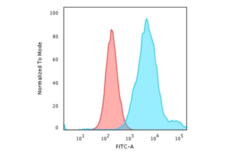 Flow Cytometry - Anti-Cytokeratin 18 Antibody [KRT18/2819R] - BSA and Azide free (A252385) - Antibodies.com