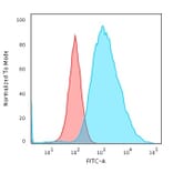 Flow Cytometry - Anti-Cytokeratin 19 Antibody [SPM561] - BSA and Azide free (A252390) - Antibodies.com