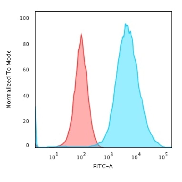 Flow Cytometry - Anti-Cytokeratin 19 Antibody [KRT19/799] - BSA and Azide free (A252392) - Antibodies.com