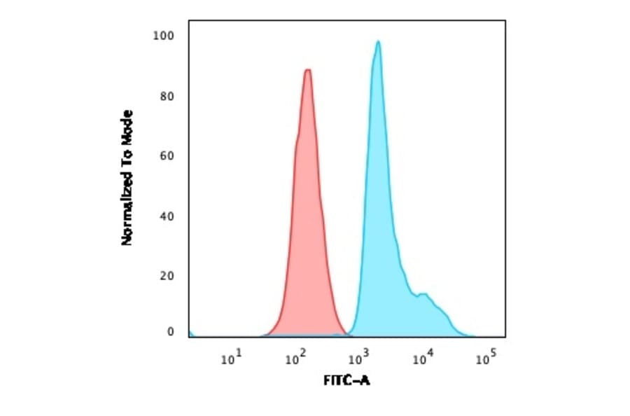 Flow Cytometry - Anti-67kDa Laminin Receptor Antibody [RPSA/2699] - BSA and Azide free (A252404) - Antibodies.com