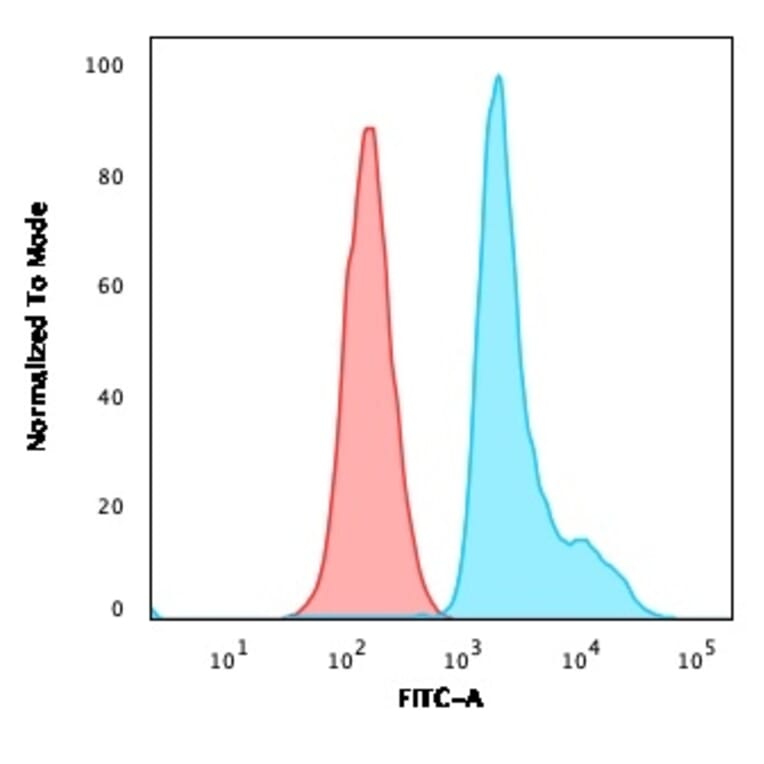 Flow Cytometry - Anti-67kDa Laminin Receptor Antibody [RPSA/2699] - BSA and Azide free (A252404) - Antibodies.com