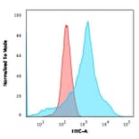 Flow Cytometry - Anti-LMO2 Antibody [LMO2/1971] - BSA and Azide free (A252412) - Antibodies.com