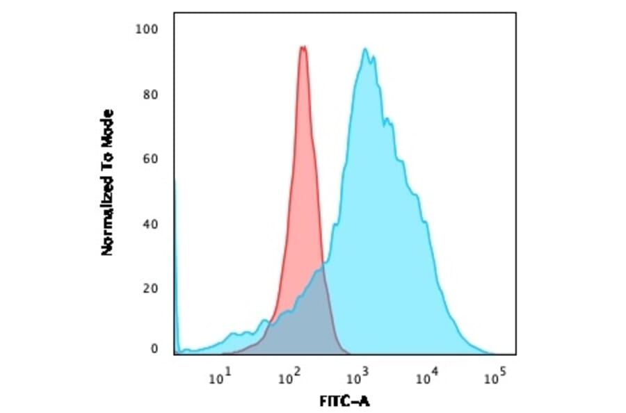 Flow Cytometry - Anti-LMO2 Antibody [LMO2/3147R] - BSA and Azide free (A252415) - Antibodies.com