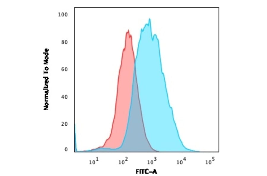 Flow Cytometry - Anti-EpCAM Antibody [EGP40/1372] - BSA and Azide free (A252426) - Antibodies.com