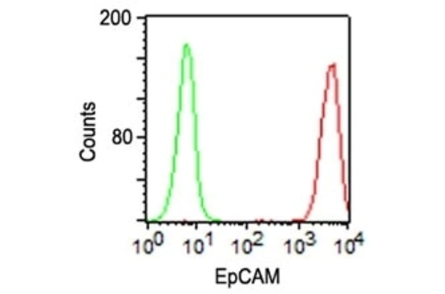 Flow Cytometry - Anti-EpCAM Antibody [VU-1D9] - BSA and Azide free (A252430) - Antibodies.com