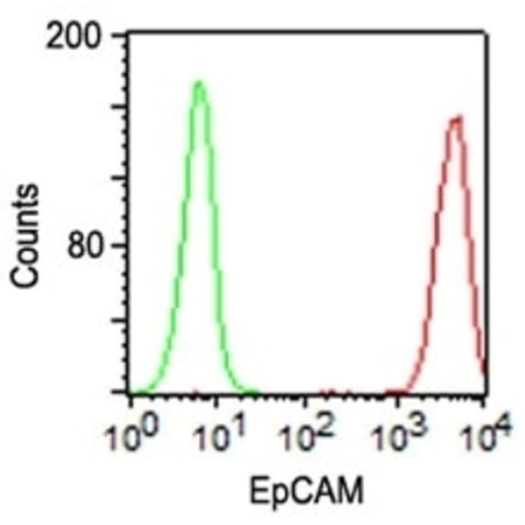 Flow Cytometry - Anti-EpCAM Antibody [VU-1D9] - BSA and Azide free (A252430) - Antibodies.com
