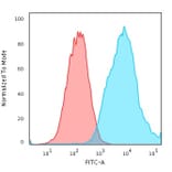 Flow Cytometry - Anti-EpCAM Antibody [VU-1D9] - BSA and Azide free (A252431) - Antibodies.com