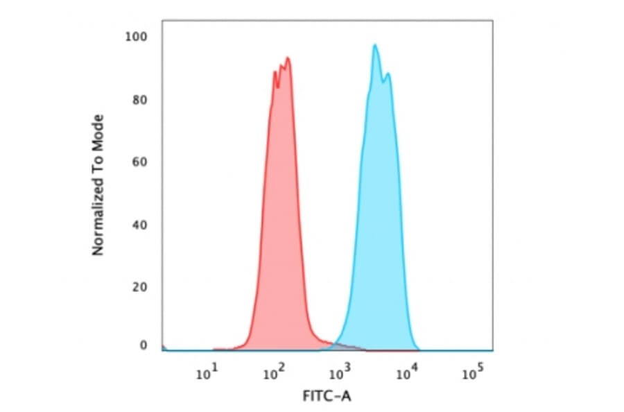 Flow Cytometry - Anti-EpCAM Antibody [SPM134] - BSA and Azide free (A252431) - Antibodies.com