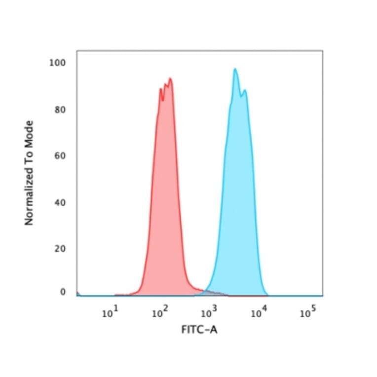 Flow Cytometry - Anti-EpCAM Antibody [SPM134] - BSA and Azide free (A252431) - Antibodies.com