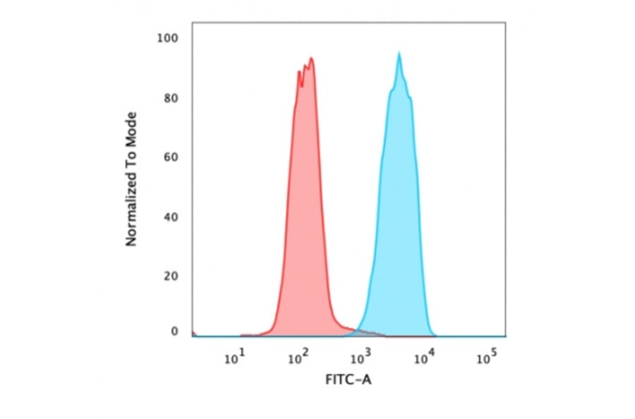 Flow Cytometry - Anti-EpCAM Antibody [rVU-1D9] - BSA and Azide free (A249253) - Antibodies.com
