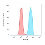 Flow Cytometry - Anti-EpCAM Antibody [rVU-1D9] - BSA and Azide free (A249253) - Antibodies.com