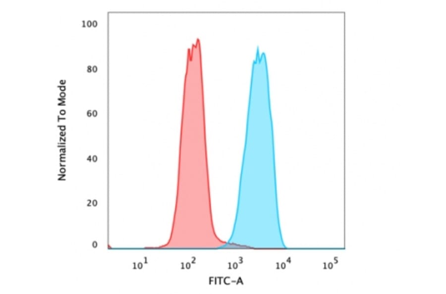 Flow Cytometry - Anti-EpCAM Antibody [323/A3] - BSA and Azide free (A252438) - Antibodies.com