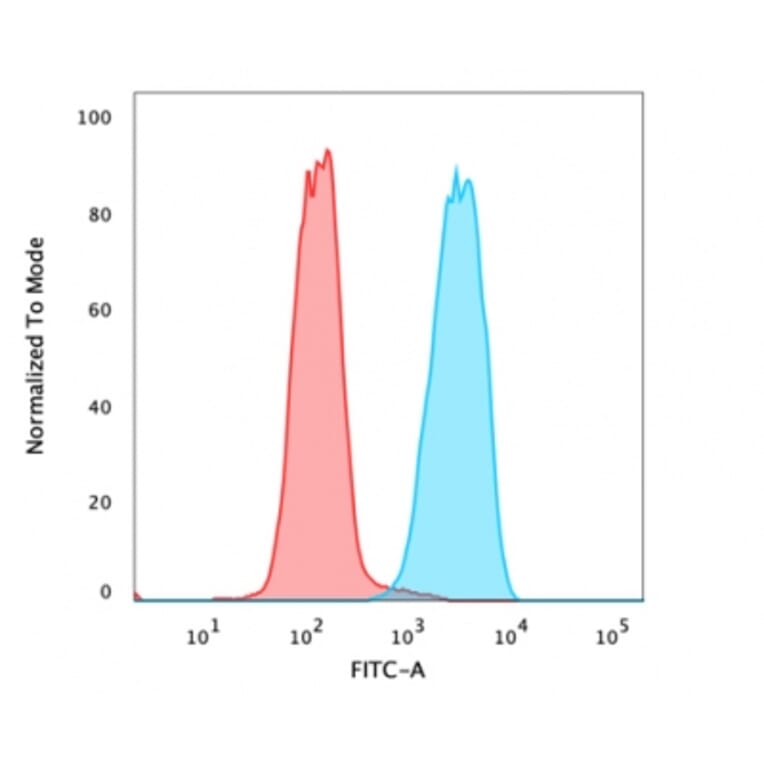 Flow Cytometry - Anti-EpCAM Antibody [323/A3] - BSA and Azide free (A252438) - Antibodies.com