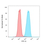 Flow Cytometry - Anti-EpCAM Antibody [323/A3] - BSA and Azide free (A252438) - Antibodies.com