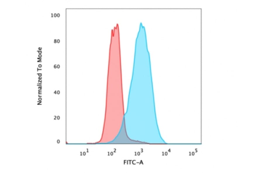 Flow Cytometry - Anti-EpCAM Antibody [EGP40/826] - BSA and Azide free (A252440) - Antibodies.com