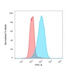 Flow Cytometry - Anti-EpCAM Antibody [EGP40/826] - BSA and Azide free (A252440) - Antibodies.com