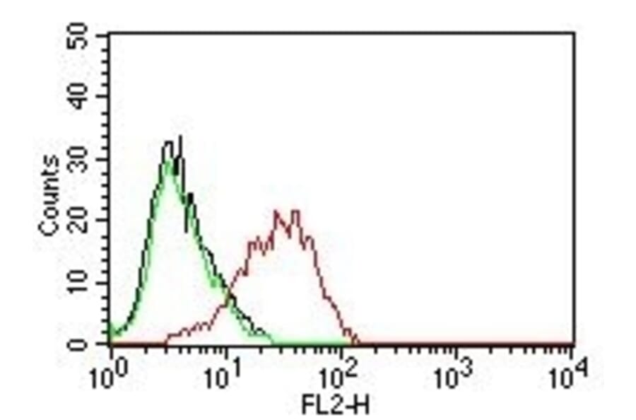 Flow Cytometry - Anti-EpCAM Antibody [EGP40/837] - BSA and Azide free (A252441) - Antibodies.com